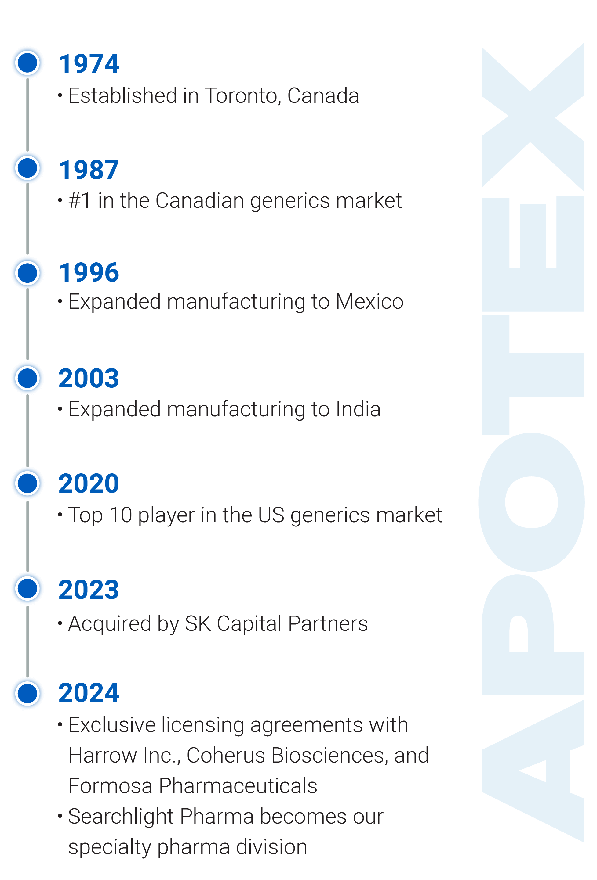 Apotex Timeline