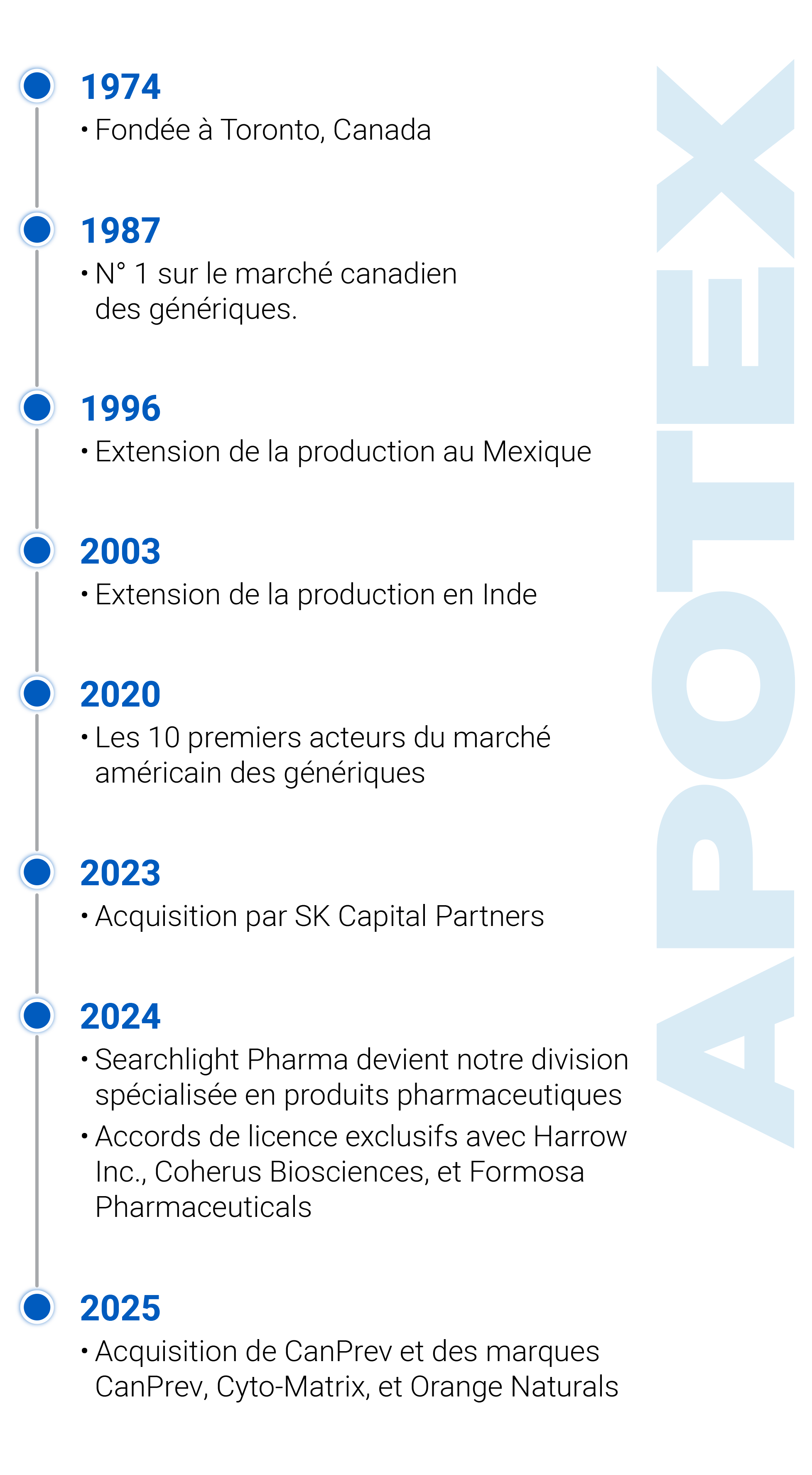 Chronologie d’Apotex