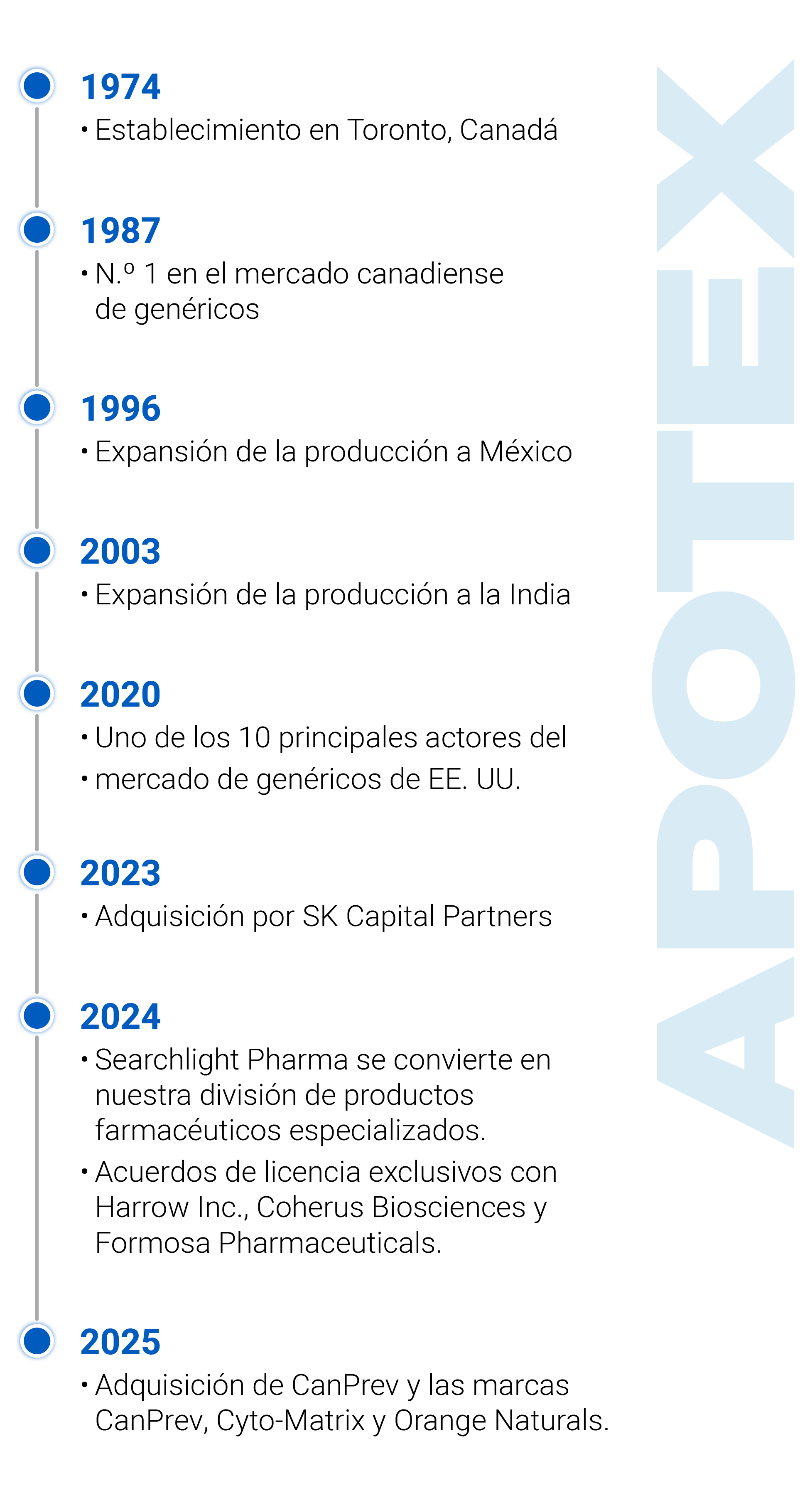 Línea del tiempo de Apotex